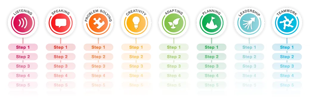A graphic showing the eight essential skills icons and their steps below. The eight essential skills are Listening, Speaking, Problem Solving, Creativity, Adapting, Planning, Leadership and Teamwork.