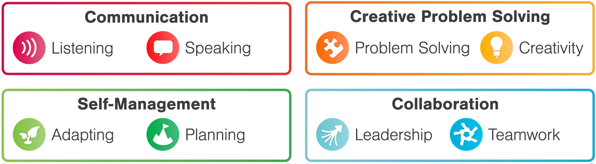 A graphic explaining the four skills pairs. Communication skills comprise Listening and Speaking. Creative Problem Solving skills comprise Problem Solving and Creativity. Self-Management skills comprise of Adapting and Planning. And lastly, Collaboration skills comprise of Leadership and Teamwork