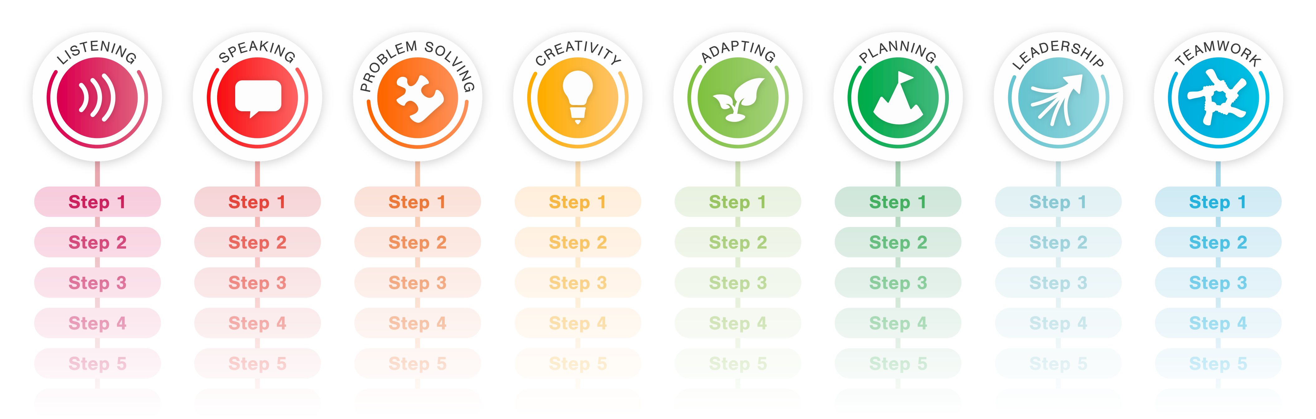 Preview of the framework for essential skills (Steps 1-5), in a rainbow arrangement with a white fade at the bottom.