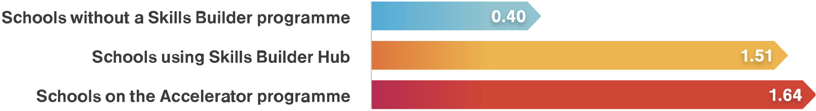 A horizontal bar chart comparing the outcomes for three different groups of schools. "Schools without a Skills Builder programme" have the lowest score at 0.40. "Schools using Skills Builder Hub" have a significantly higher score of 1.51. "Schools on the Accelerator programme" have the highest score at 1.64.