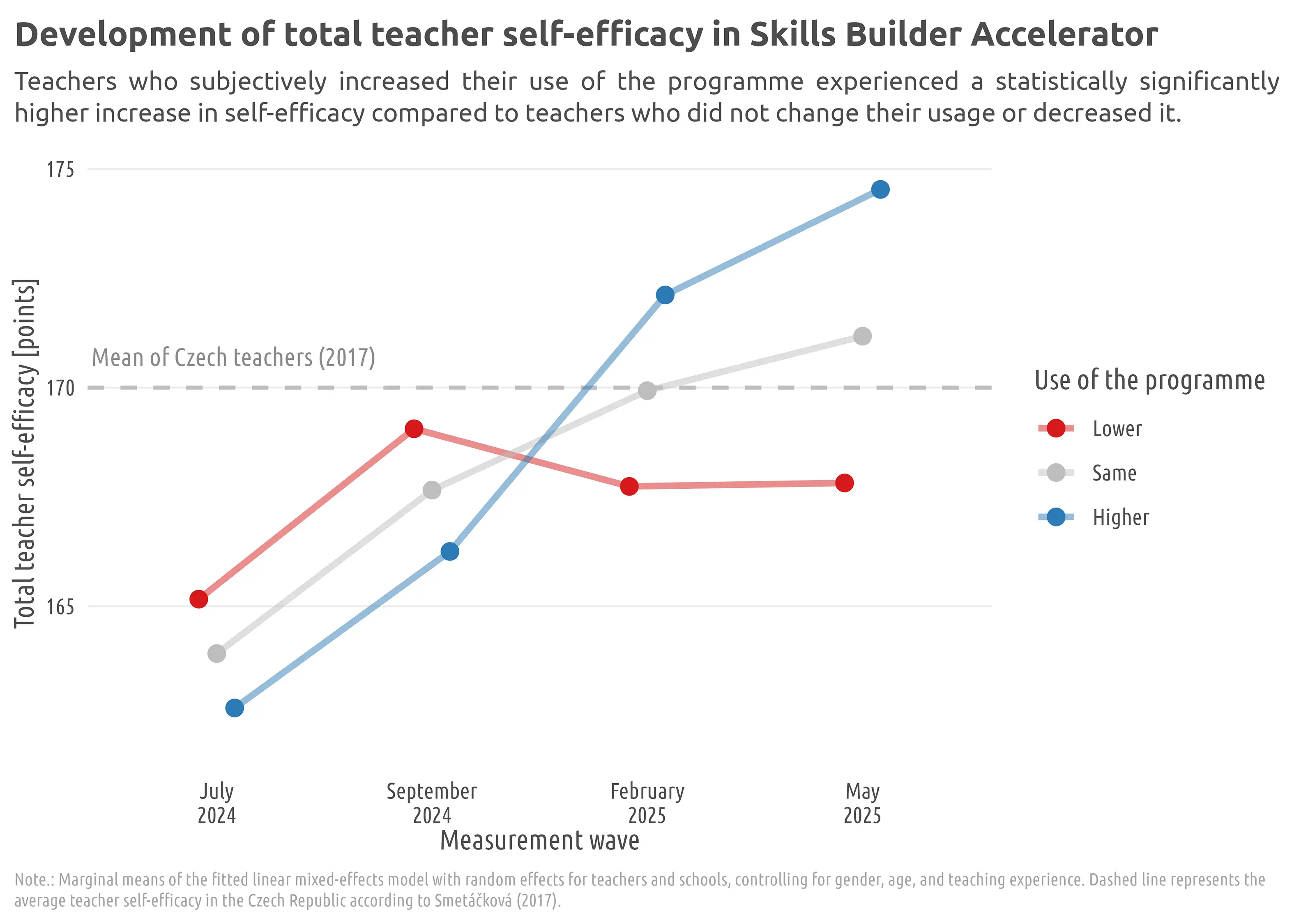 Horizontal plot graph. Development of total teacher self-efficacy in Skills Builder Accelerator. Teachers who subjectively increased their use of the programme experienced a statistically significantly higher increase in self-efficacy compared to teachers who did not change their usage or decreased it.