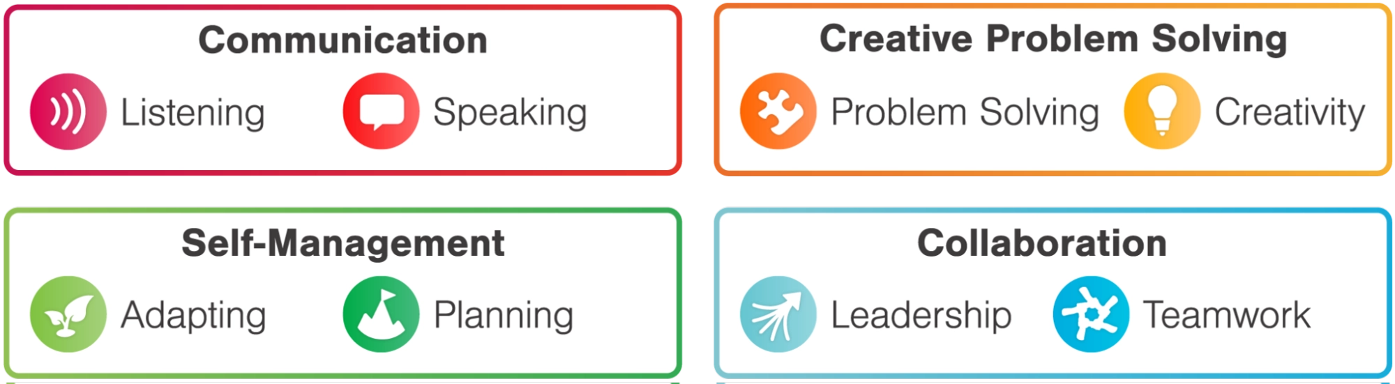 A grid showing the eight essential skills and the wider categories they fall into. Communication encapsulated Listening and Speaking. Creative Problem Solving encapsulates Problem Solving and Creativity, Self-management skills include Adapting and Planning, and lastly, Collaboration encompasses Leadership and Teamwork.