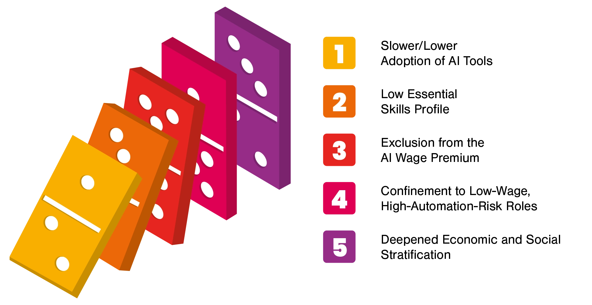 An illustration depicting a series of dominoes falling to represent the cumulative impact lower adoption of AI tools.