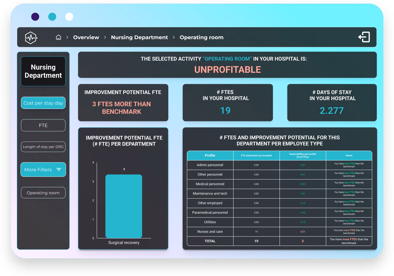 dashboard mockup - Operating Room - improvement potential - FTE