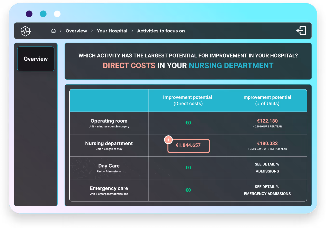 dashboard mockup - improvement potential - no FTE column - Nursing department (1)