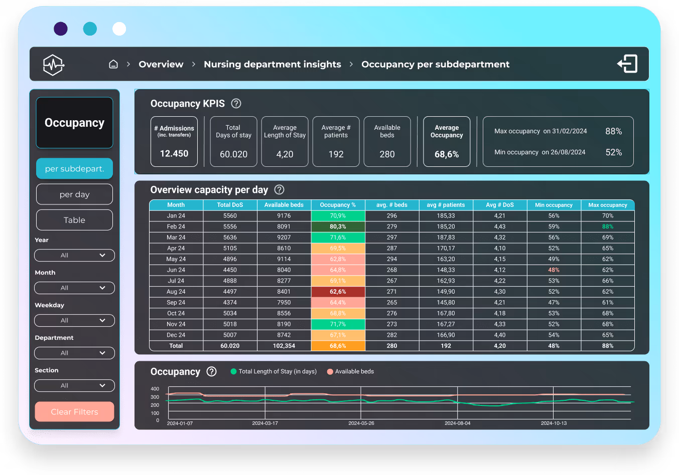 dashboard mockup - nursing insights - Personnel occupancy