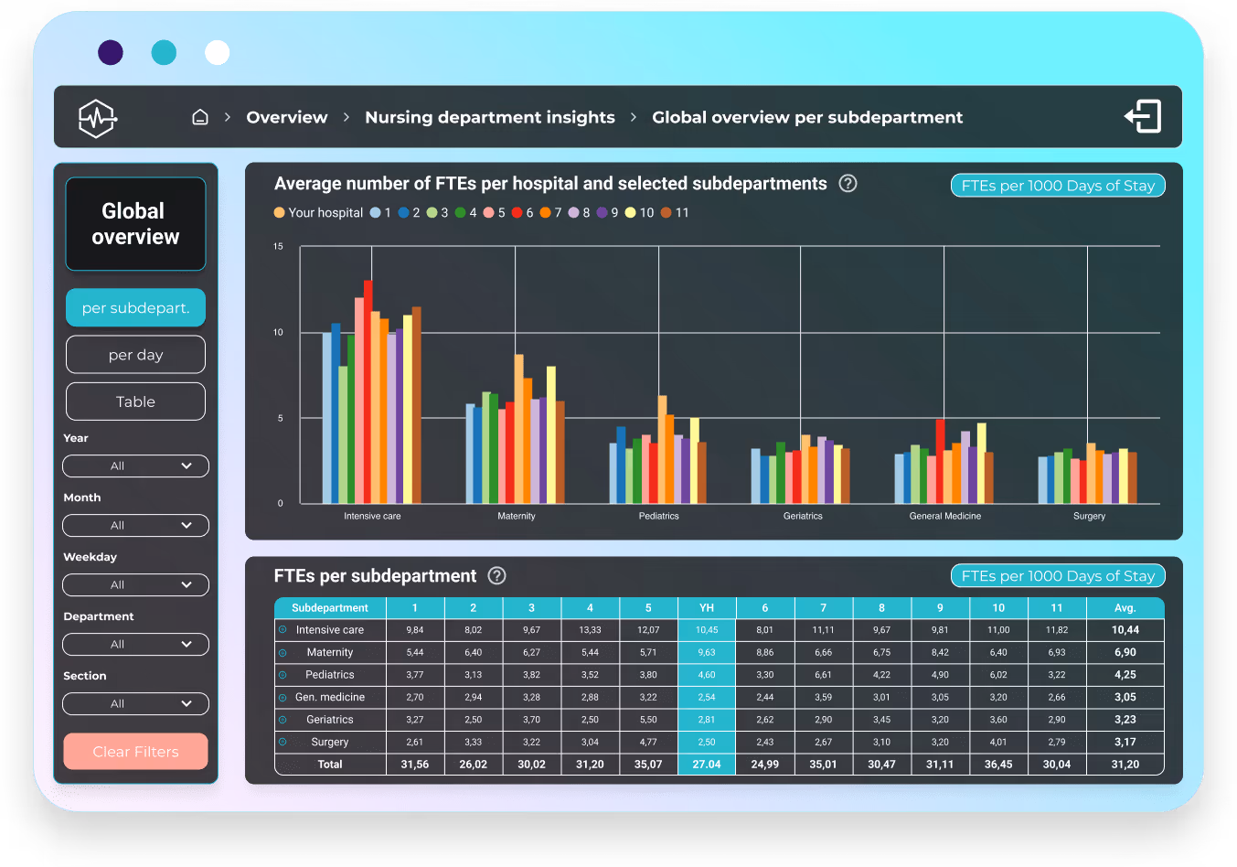 dashboard mockup - nursing insights - Personnel occupancy continued