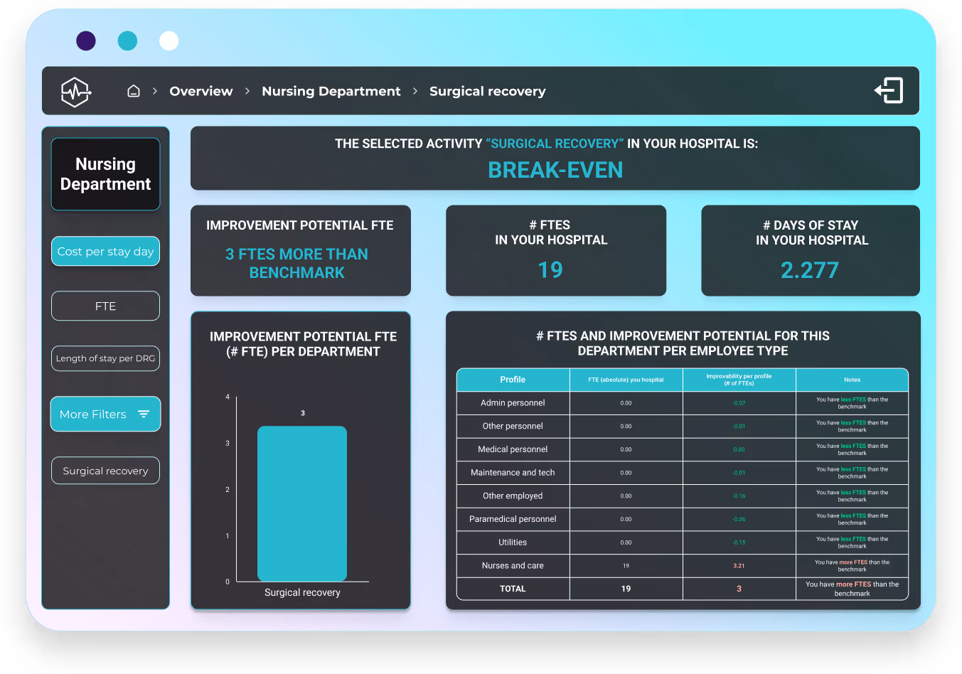 dashboard mockup - nursing department - surgical 