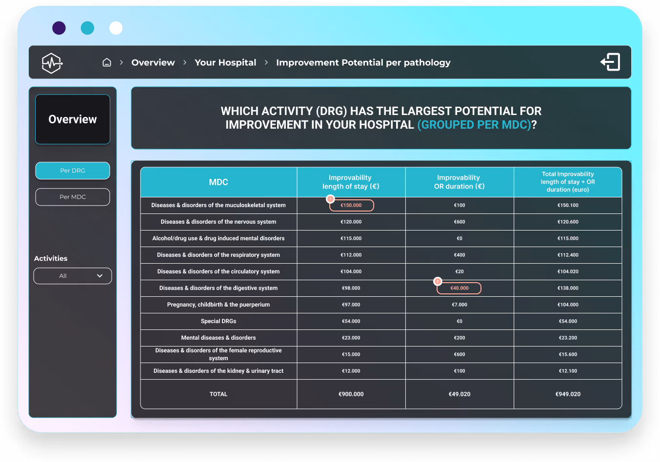 dashboard mockup - improvement potential  MDC per pathology - Surgical