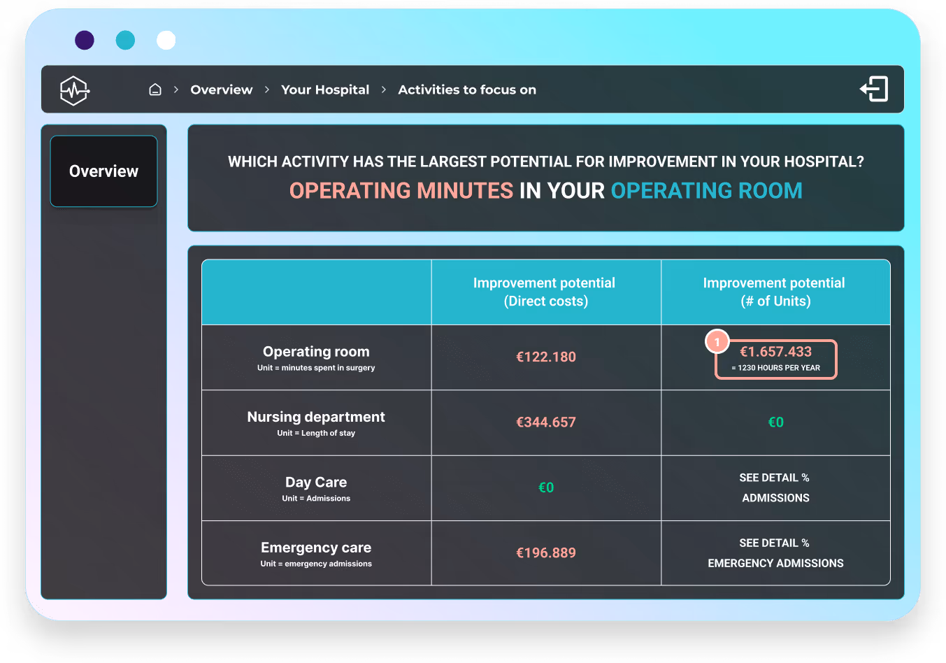 dashboard mockup - improvement potential - no FTE column