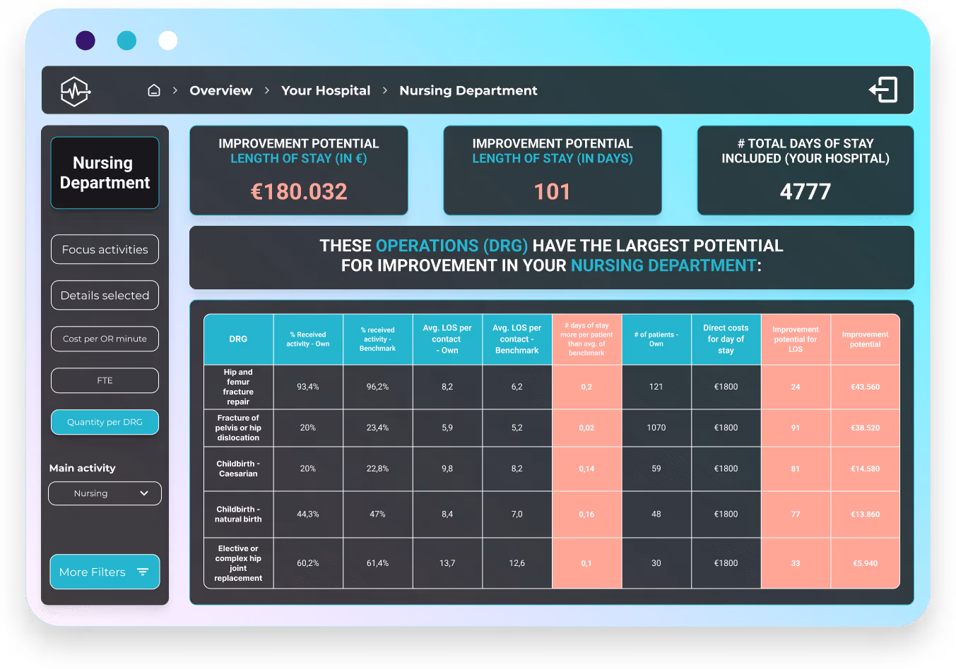 dashboard mockup - Nursing department - improvement potential - Per DRG