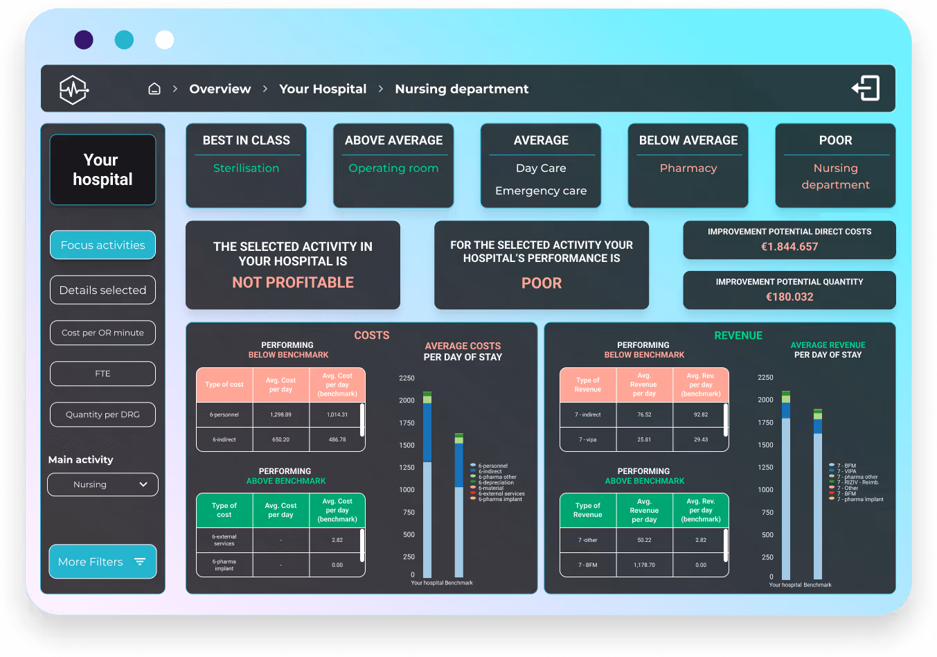 dashboard mockup - Nursing Department - improvement potential
