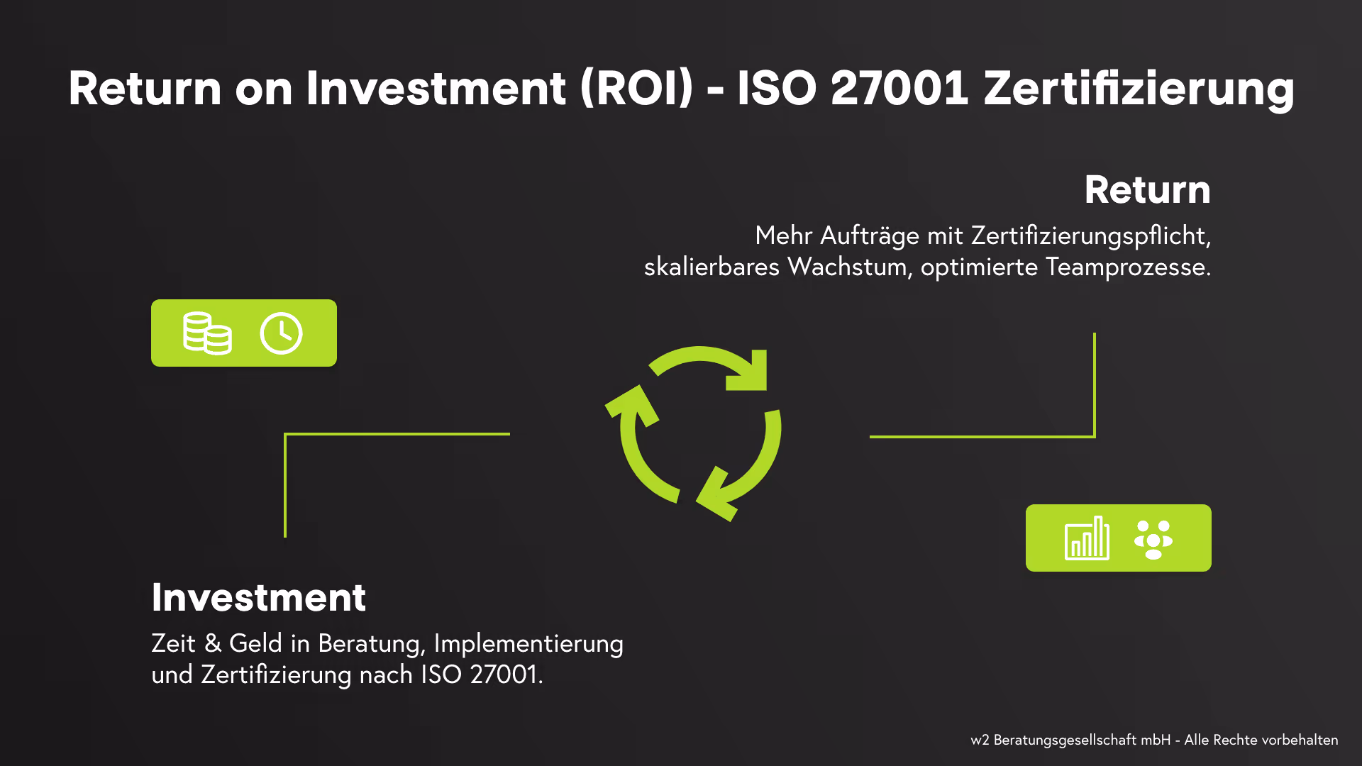 Return on Investment (ROI) - ISO 27001 Zertifizierung