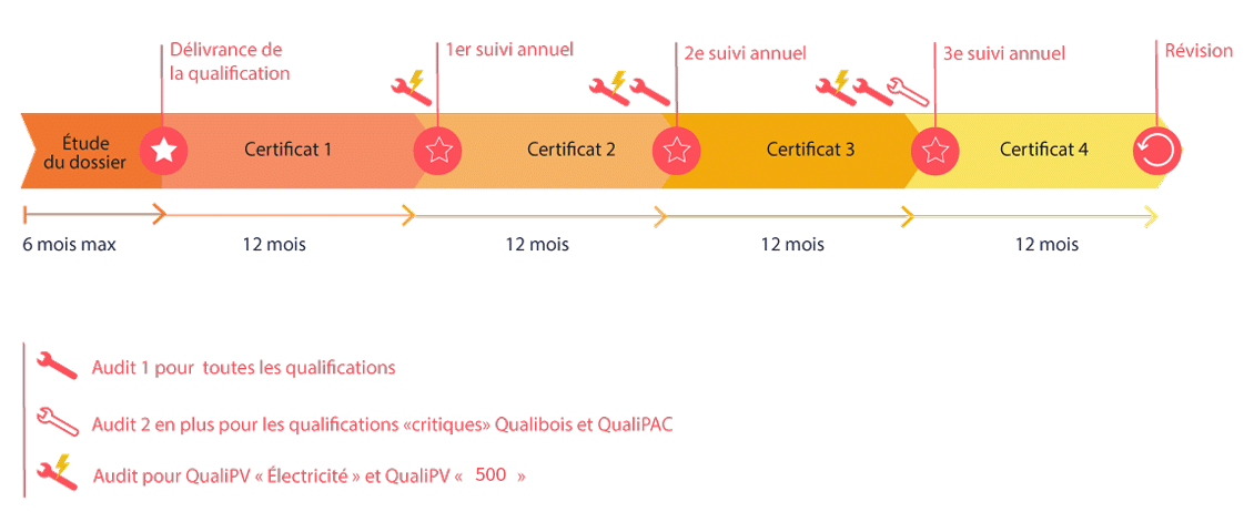 Shéma présentanr le cycle d'audit de la certification Qualipv