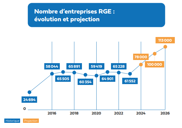 Graphique montrant l'évolution du nombre d'entreprises RGE de 2016 à 2026 (projection)