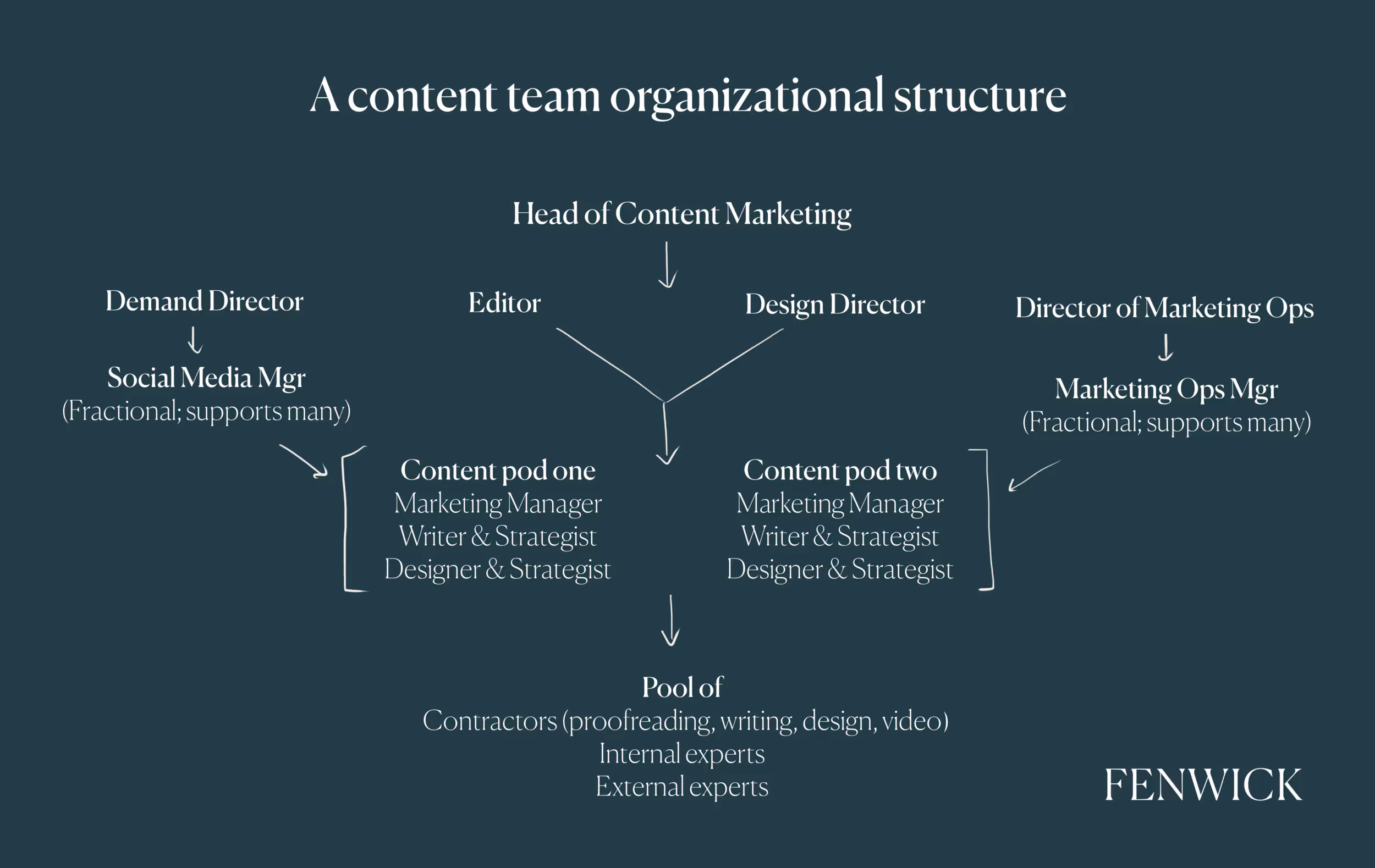 An org chart for B2B content marketing teams