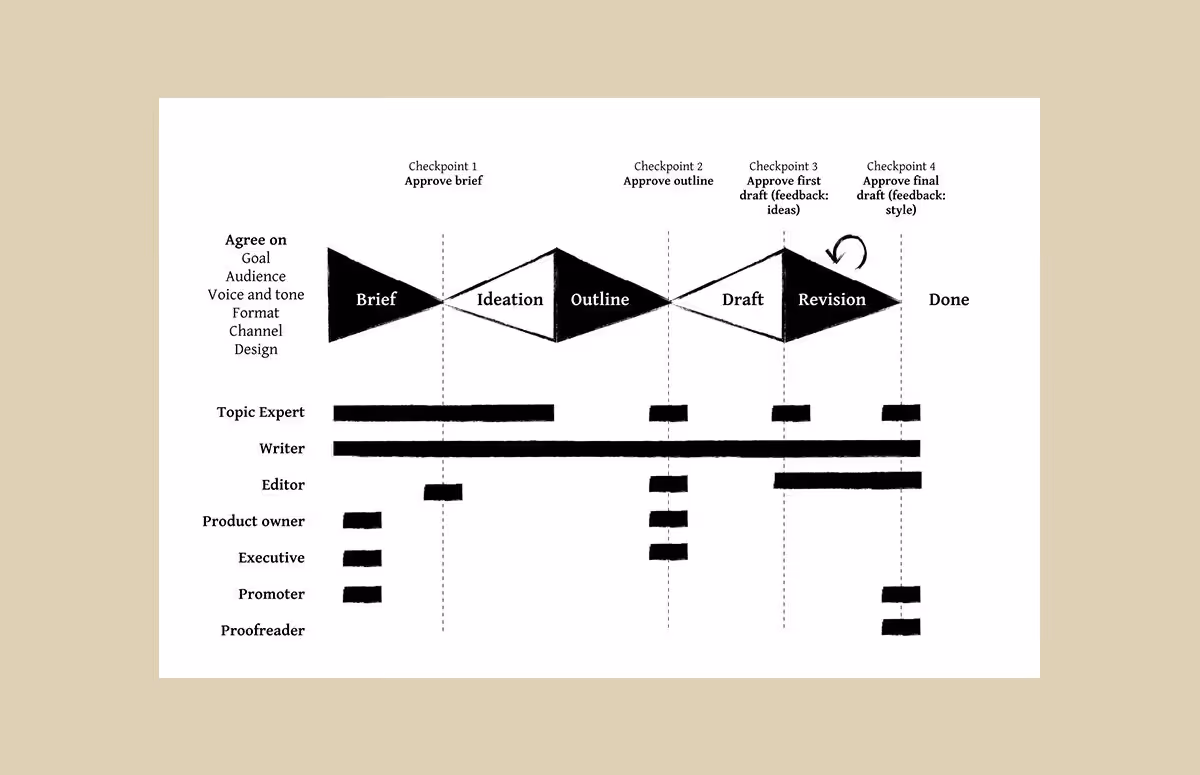 Writing content without tears: Fenwick’s process.