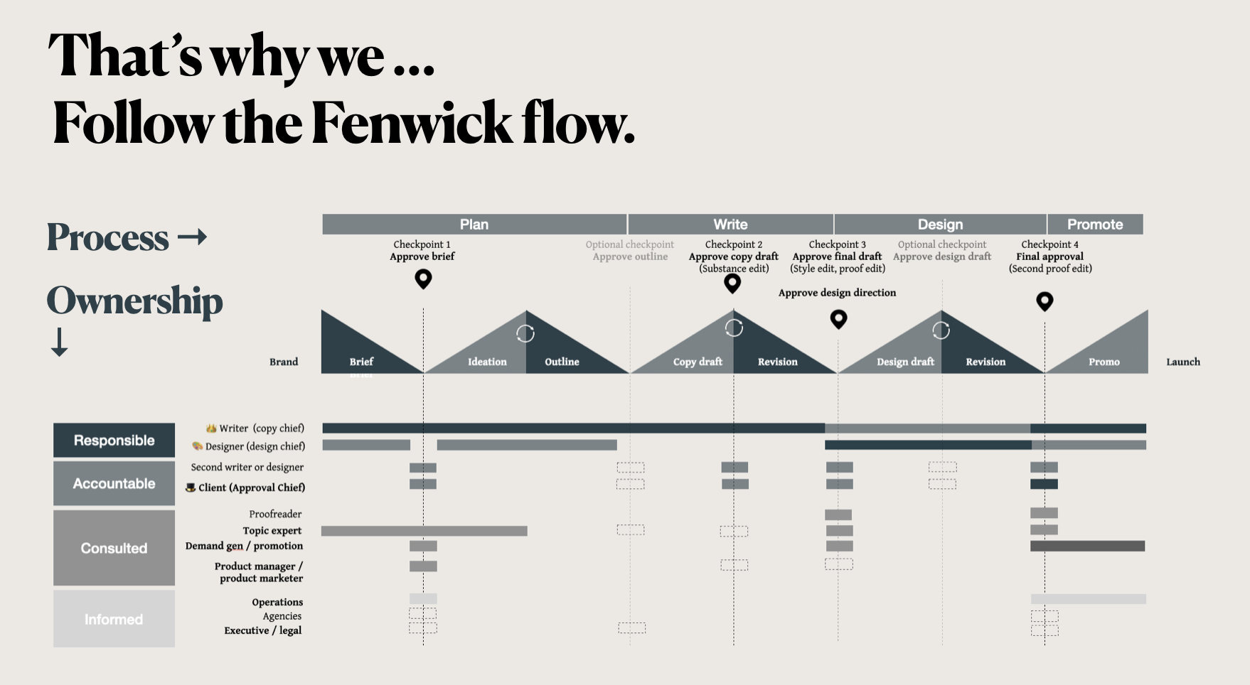 The fenwick flow content ops diagram