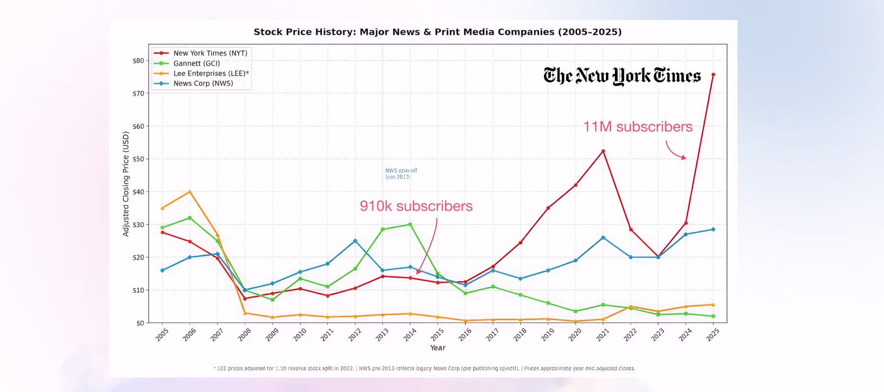 nyt transformed itself