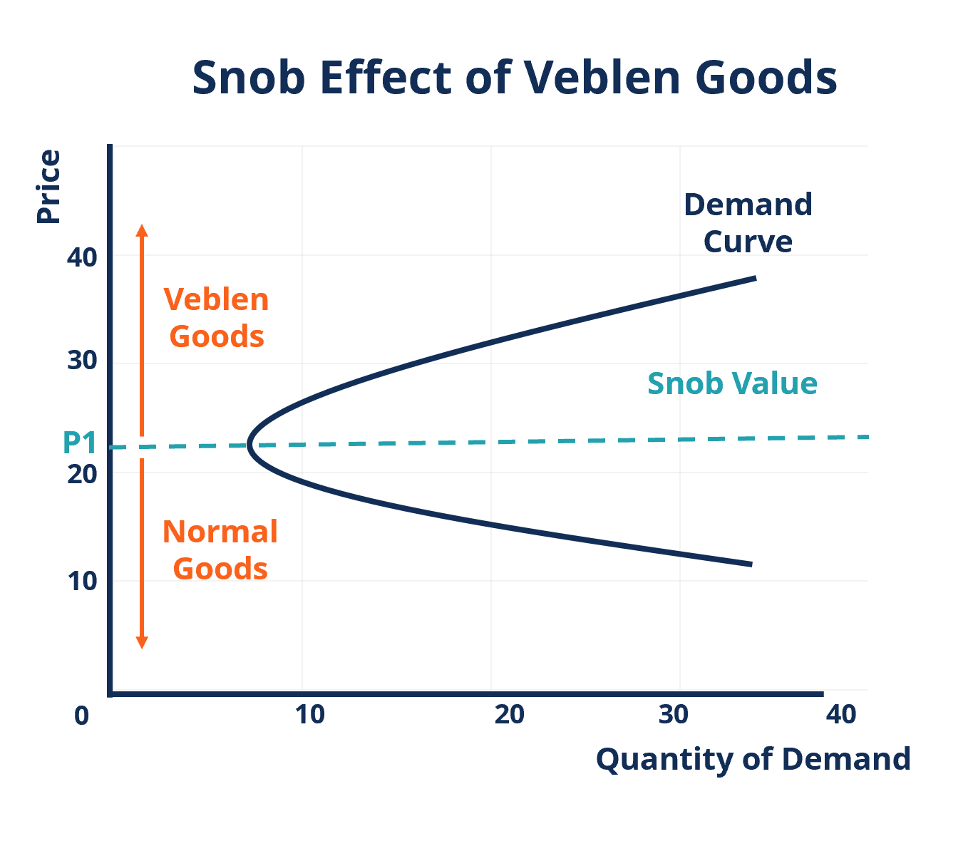 Veblen Goods - Definition, Differences, Examples