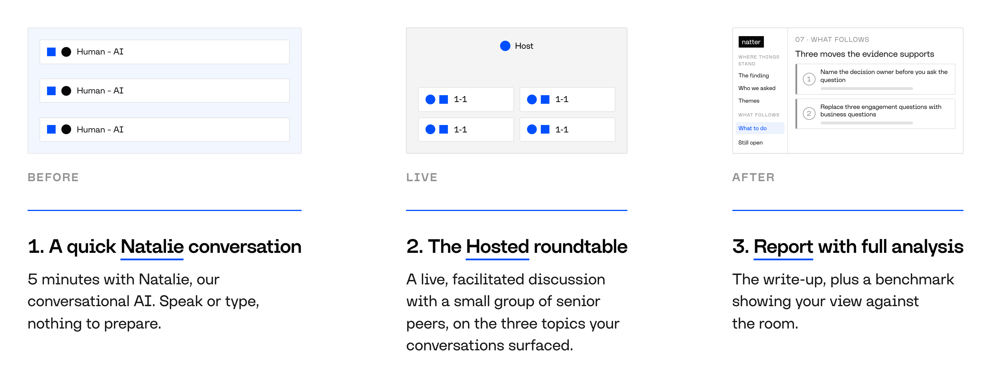 The three touchpoints: a short conversation with Natalie, the roundtable, then the report and benchmark.