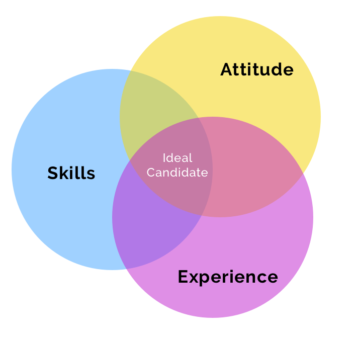 Ideal Candidate Venn Diagram