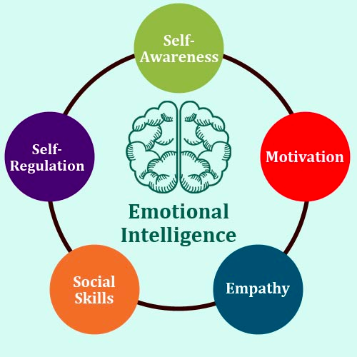 Emotional intelligence| EQ>IQ. Emotional intelligence (or EQ), is ...