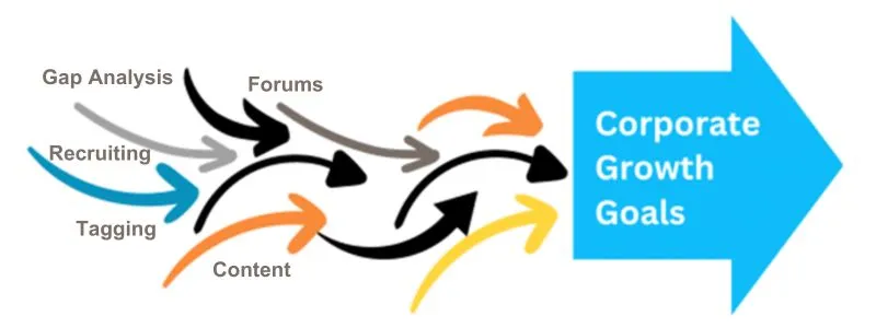 Words Gap Analysis, Recruiting, Tagging, Content, Forms with arrows pointing to large arrow with Corporate Growth Goals.