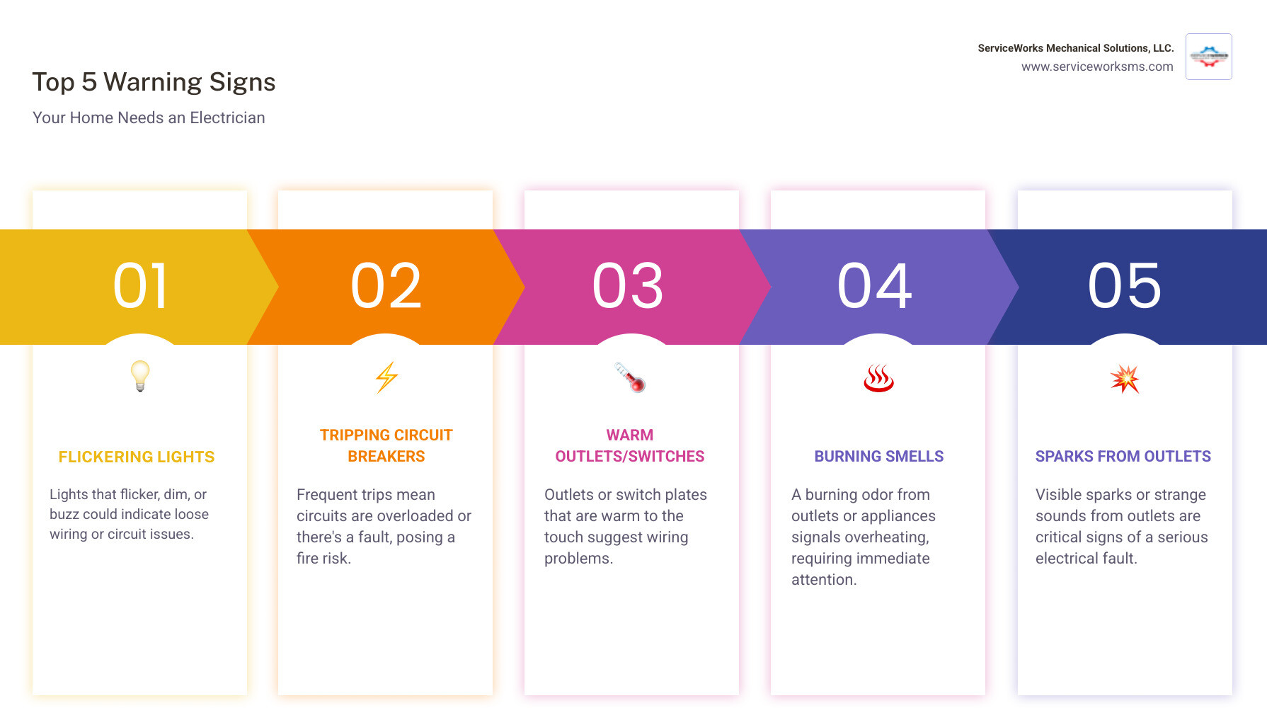 Infographic showing top 5 warning signs your home needs an electrician: flickering lights, frequently tripping circuit breakers, warm electrical outlets or switches, burning smells from electrical sources, and sparks from outlets or switches - electrician myrtle beach sc infographic pillar-5-steps