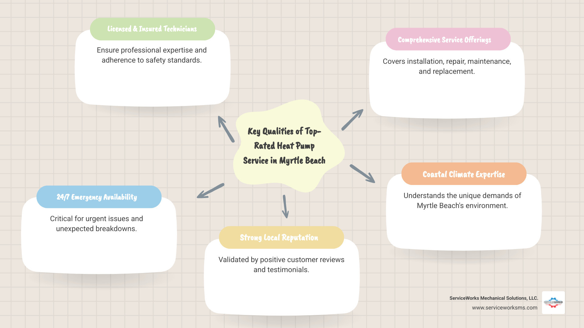 Infographic showing the key qualities of top-rated heat pump service providers in Myrtle Beach including professional certifications, 24/7 emergency service availability, customer satisfaction ratings, comprehensive service offerings from installation to repair, transparent pricing practices, and local expertise in coastal climate conditions - heat pump service best in myrtle beach, sc infographic mindmap-5-items