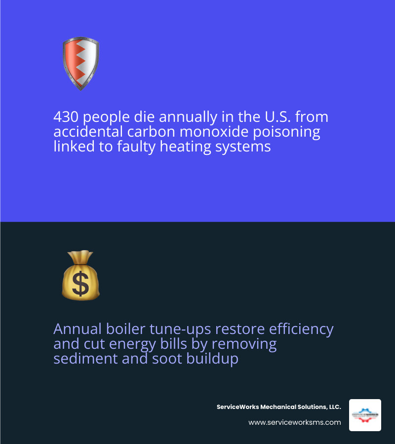 infographic showing annual boiler maintenance benefits including extended lifespan, energy savings, carbon monoxide prevention, warranty protection, and reduced repair costs in coastal climates - boiler maintenance affordable in myrtle beach, sc infographic 2_facts_emoji_blue infographic showing annual boiler maintenance benefits including extended lifespan, energy savings, carbon monoxide prevention, warranty protection, and reduced repair costs in coastal climates - boiler maintenance affordable in myrtle beach, sc infographic 2_facts_emoji_blue