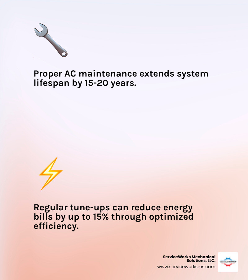 infographic showing a circular maintenance cycle with six sections: filter replacement, coil cleaning, refrigerant check, electrical inspection, drainage clearing, and thermostat calibration, with icons representing each service and text indicating annual spring scheduling for optimal summer performance - ac maintenance in columbia, sc infographic 2_facts_emoji_light-gradient infographic showing a circular maintenance cycle with six sections: filter replacement, coil cleaning, refrigerant check, electrical inspection, drainage clearing, and thermostat calibration, with icons representing each service and text indicating annual spring scheduling for optimal summer performance - ac maintenance in columbia, sc infographic 2_facts_emoji_light-gradient