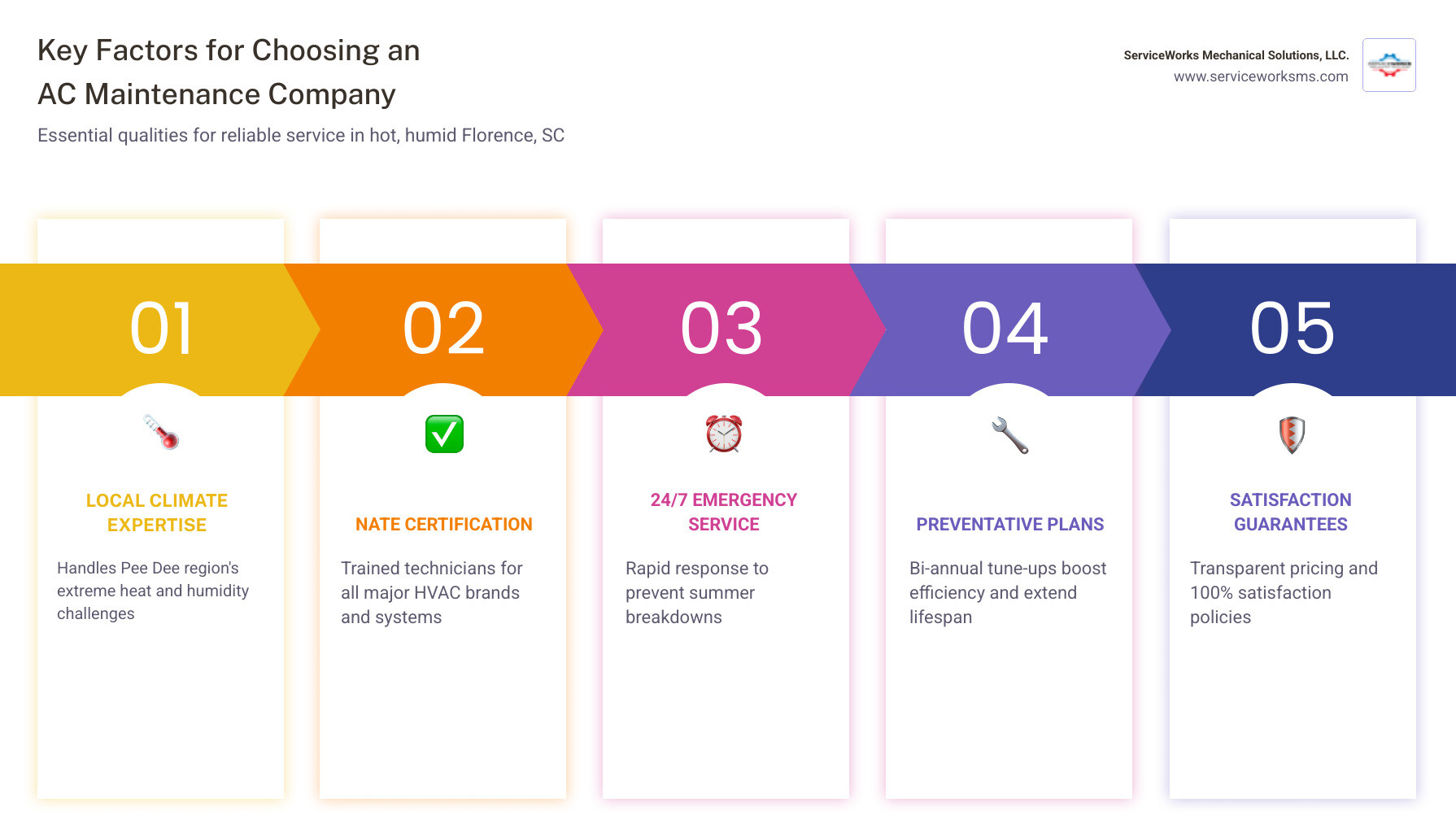 Infographic showing the key factors to consider when selecting an AC maintenance company in Florence SC: local climate expertise for hot humid summers, NATE certification and brand experience, 24/7 emergency availability, bi-annual preventative maintenance schedules, satisfaction guarantees and transparent pricing, indoor air quality improvements, and energy efficiency benefits - ac maintenance company in florence, sc infographic pillar-5-steps Infographic showing the key factors to consider when selecting an AC maintenance company in Florence SC: local climate expertise for hot humid summers, NATE certification and brand experience, 24/7 emergency availability, bi-annual preventative maintenance schedules, satisfaction guarantees and transparent pricing, indoor air quality improvements, and energy efficiency benefits - ac maintenance company in florence, sc infographic pillar-5-steps