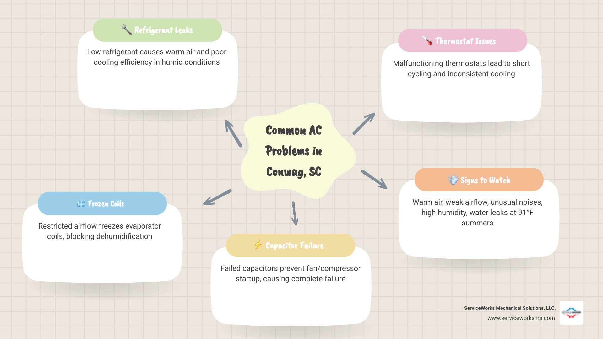 Infographic showing common AC problems in Conway SC including refrigerant leaks, frozen coils, capacitor failure, thermostat issues, and signs like warm air, weak airflow, unusual sounds, high humidity, and water leaks, with average summer temperatures of 91°F and humidity levels of 70-85% - ac repair in conway, sc infographic mindmap-5-items Infographic showing common AC problems in Conway SC including refrigerant leaks, frozen coils, capacitor failure, thermostat issues, and signs like warm air, weak airflow, unusual sounds, high humidity, and water leaks, with average summer temperatures of 91°F and humidity levels of 70-85% - ac repair in conway, sc infographic mindmap-5-items