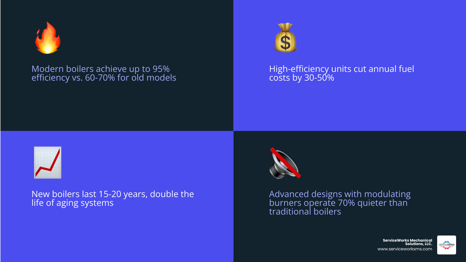 infographic showing modern boiler efficiency ratings, fuel savings percentages, average lifespan comparison between old and new boilers, and key features like modulating burners and smart controls that reduce operating costs - boiler replacement affordable in conway, sc infographic 4_facts_emoji_blue infographic showing modern boiler efficiency ratings, fuel savings percentages, average lifespan comparison between old and new boilers, and key features like modulating burners and smart controls that reduce operating costs - boiler replacement affordable in conway, sc infographic 4_facts_emoji_blue