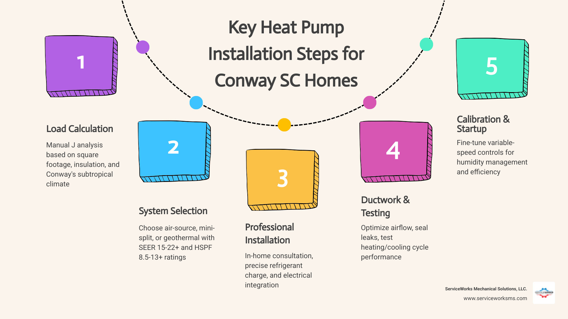Infographic showing heat pump heating and cooling cycle, SEER and HSPF ratings, and key installation steps for Conway SC