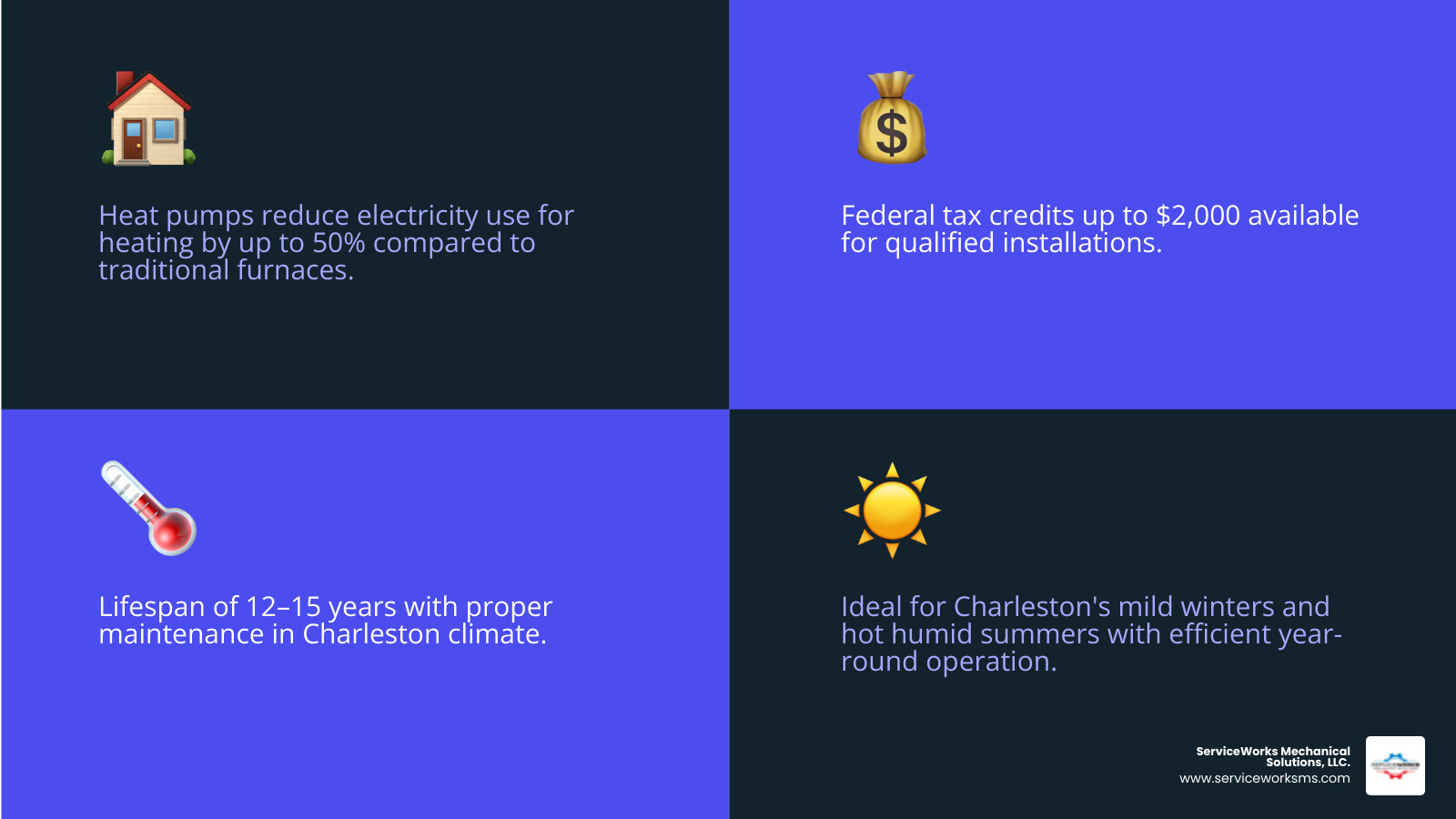 Infographic showing heat pump installation basics for Charleston SC homeowners including benefits, lifespan, and incentives Infographic showing heat pump installation basics for Charleston SC homeowners including benefits, lifespan, and incentives