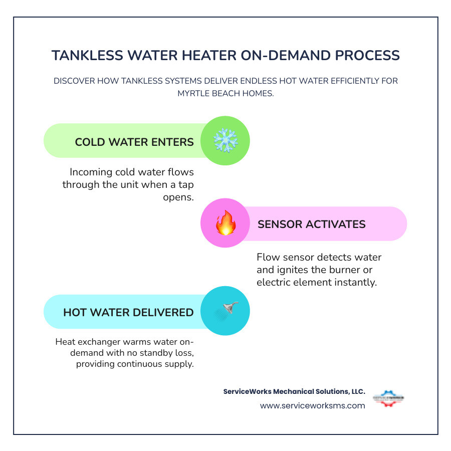 Infographic showing tankless water heater on-demand heating process, energy savings, lifespan, and GPM output for Myrtle