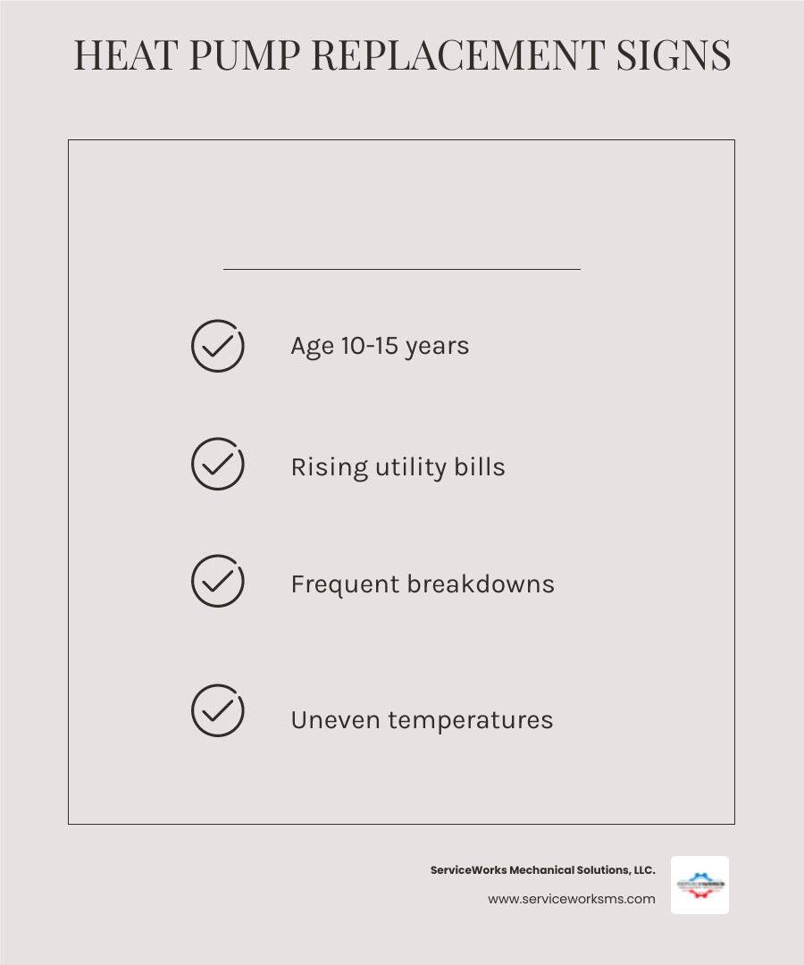 Infographic showing heat pump replacement warning signs, efficiency ratings, coastal climate factors, and federal tax credit
