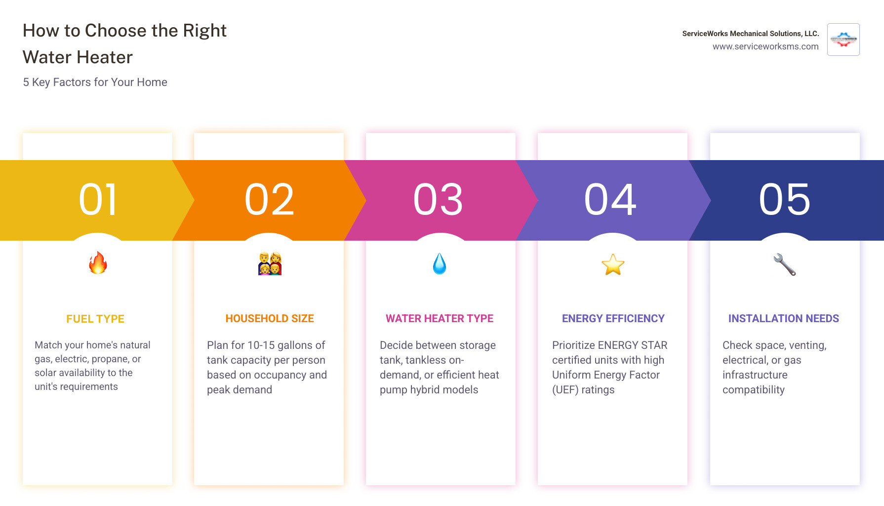 2026 water heater selection process infographic with steps: assess fuel type, size for household, compare types, check 2026 water heater selection process infographic with steps: assess fuel type, size for household, compare types, check
