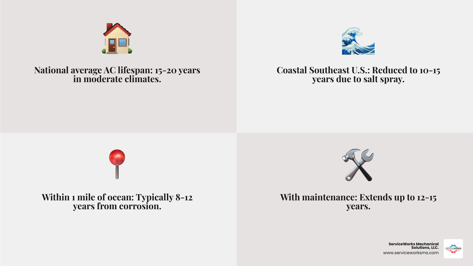 infographic showing how salt air shortens AC lifespan across different coastal distances and maintenance levels - how long infographic showing how salt air shortens AC lifespan across different coastal distances and maintenance levels - how long