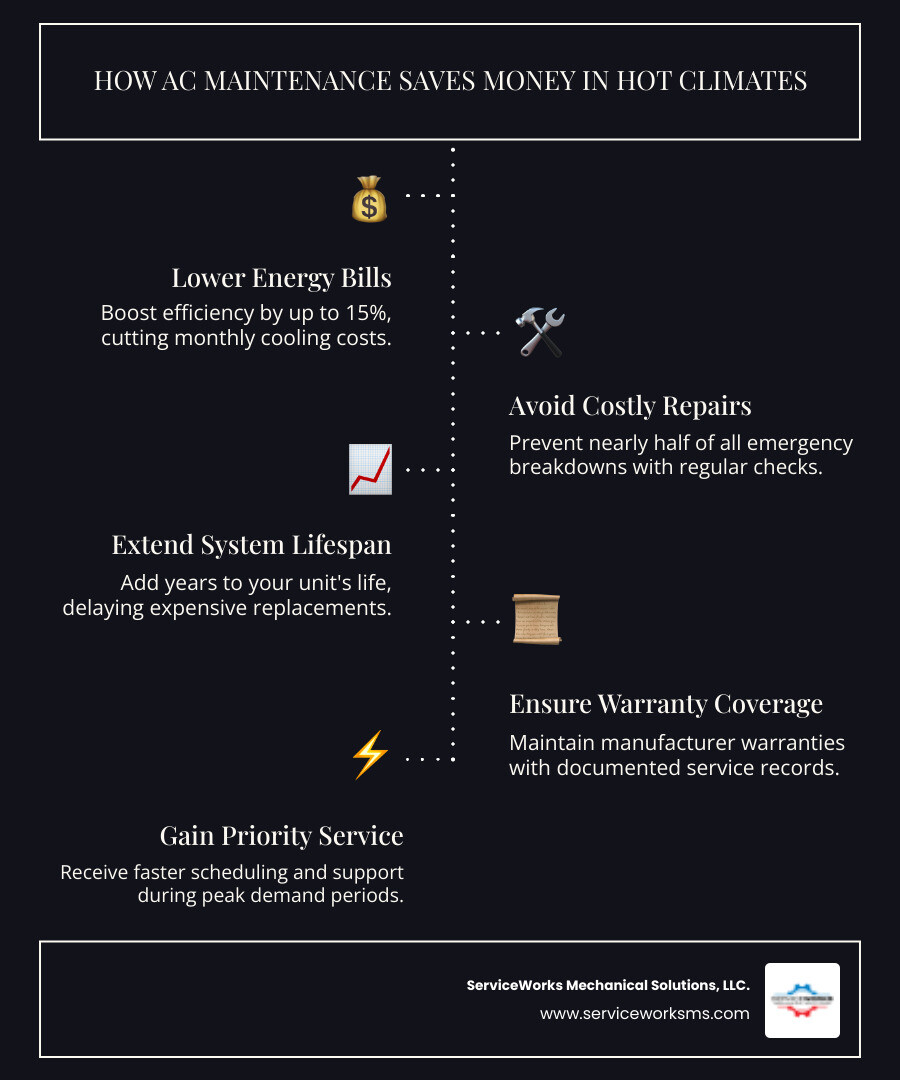 Infographic showing ROI of preventative AC maintenance in hot climates including energy savings repair avoidance and
