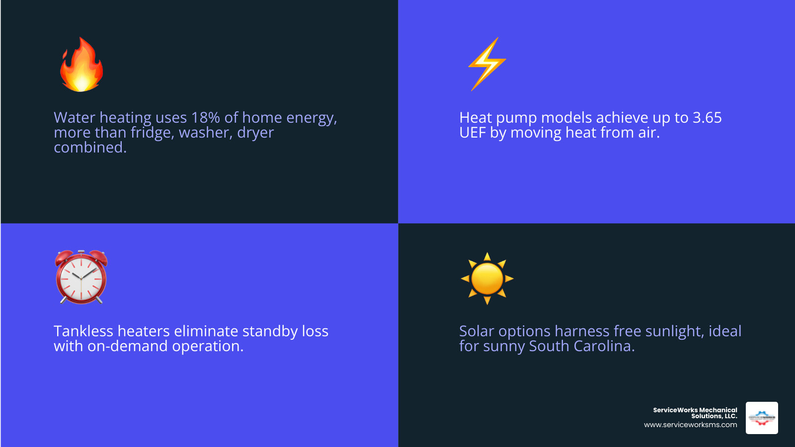 Infographic comparing energy efficient water heater types, UEF ratings, and efficiency tiers for homeowners - energy