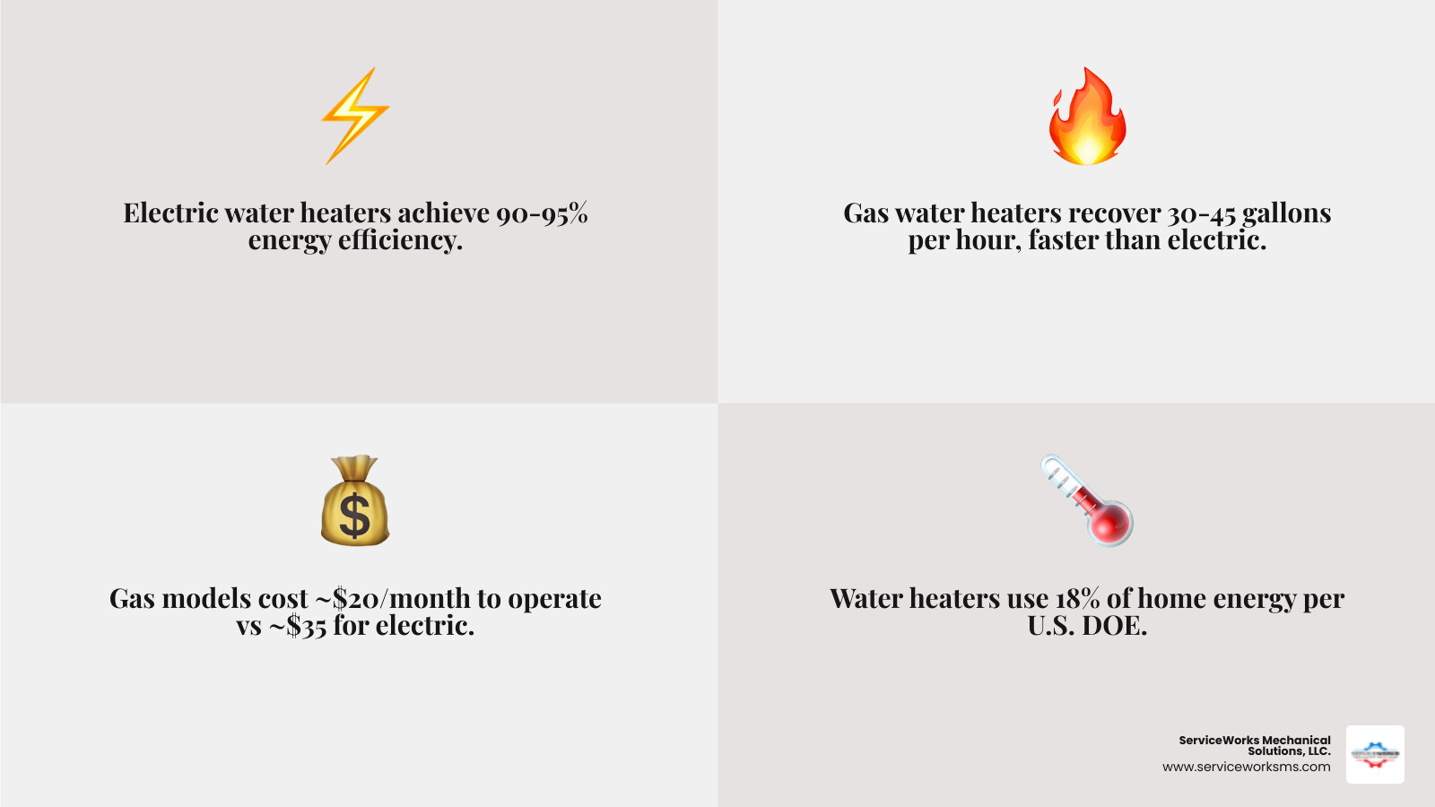 infographic comparing gas vs electric water heater fuel types efficiency recovery rates and best use cases - gas vs electric
