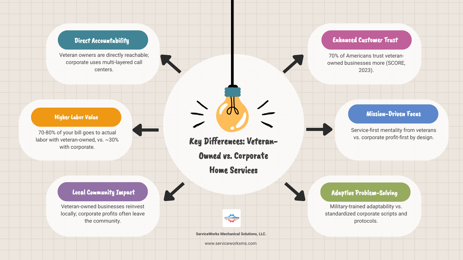 Infographic comparing veteran-owned vs corporate home service company values, overhead, trust, and community impact Infographic comparing veteran-owned vs corporate home service company values, overhead, trust, and community impact