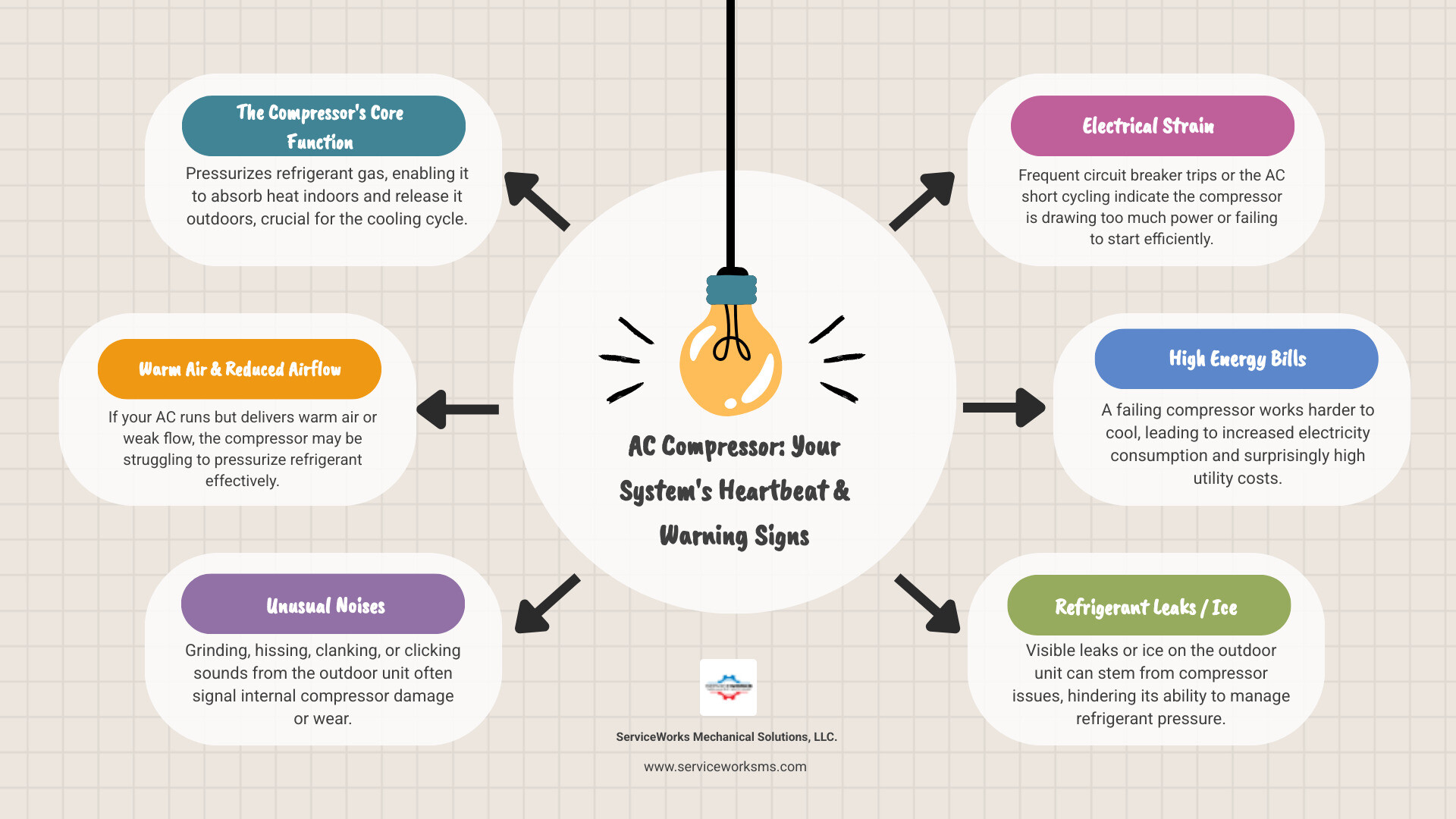 Infographic showing AC refrigeration cycle, compressor role, and top 7 signs of compressor failure - how to tell if your ac Infographic showing AC refrigeration cycle, compressor role, and top 7 signs of compressor failure - how to tell if your ac