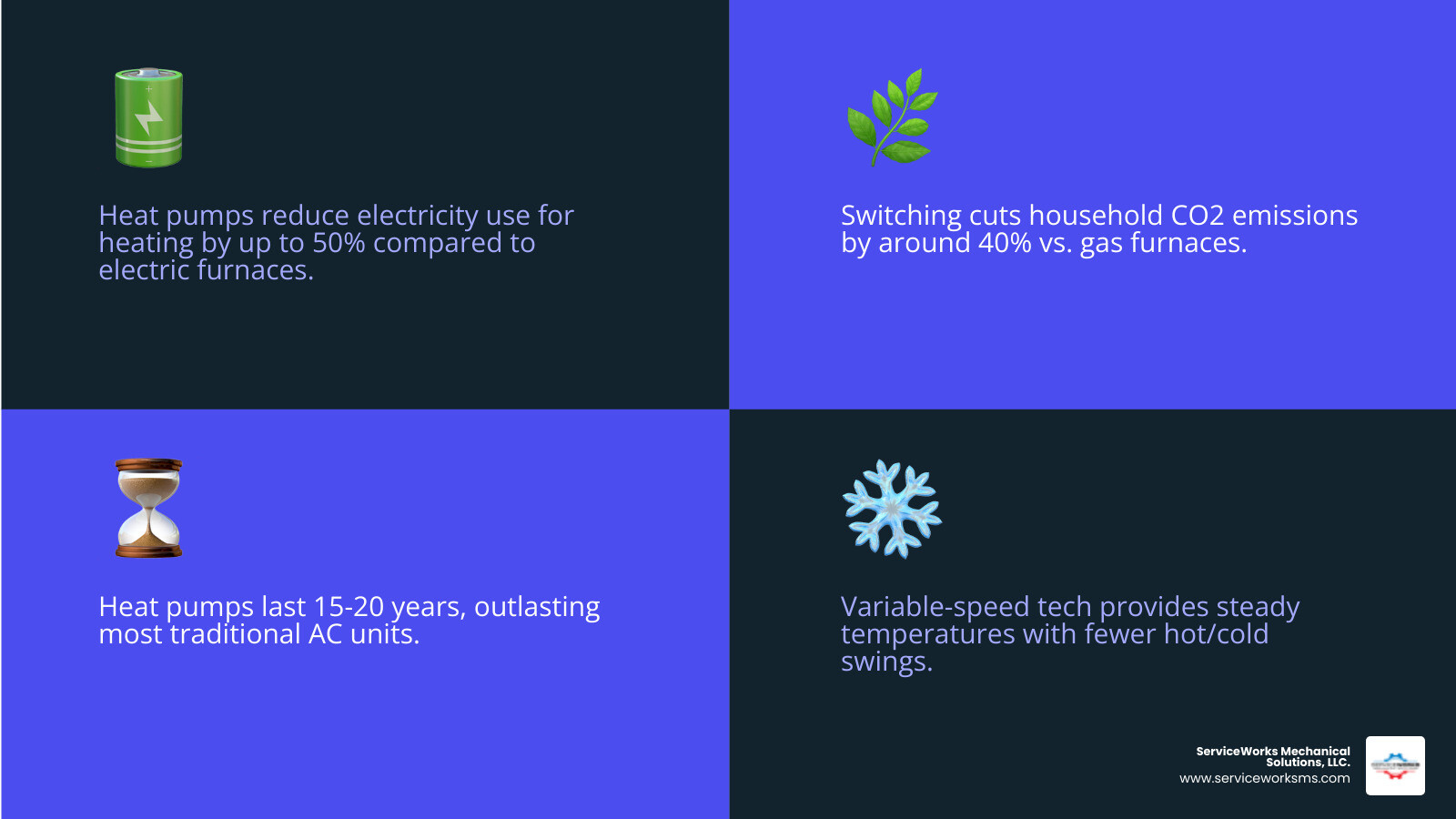 Heat pump vs traditional HVAC comparison infographic showing efficiency, cost, emissions, and lifespan - heat pump
