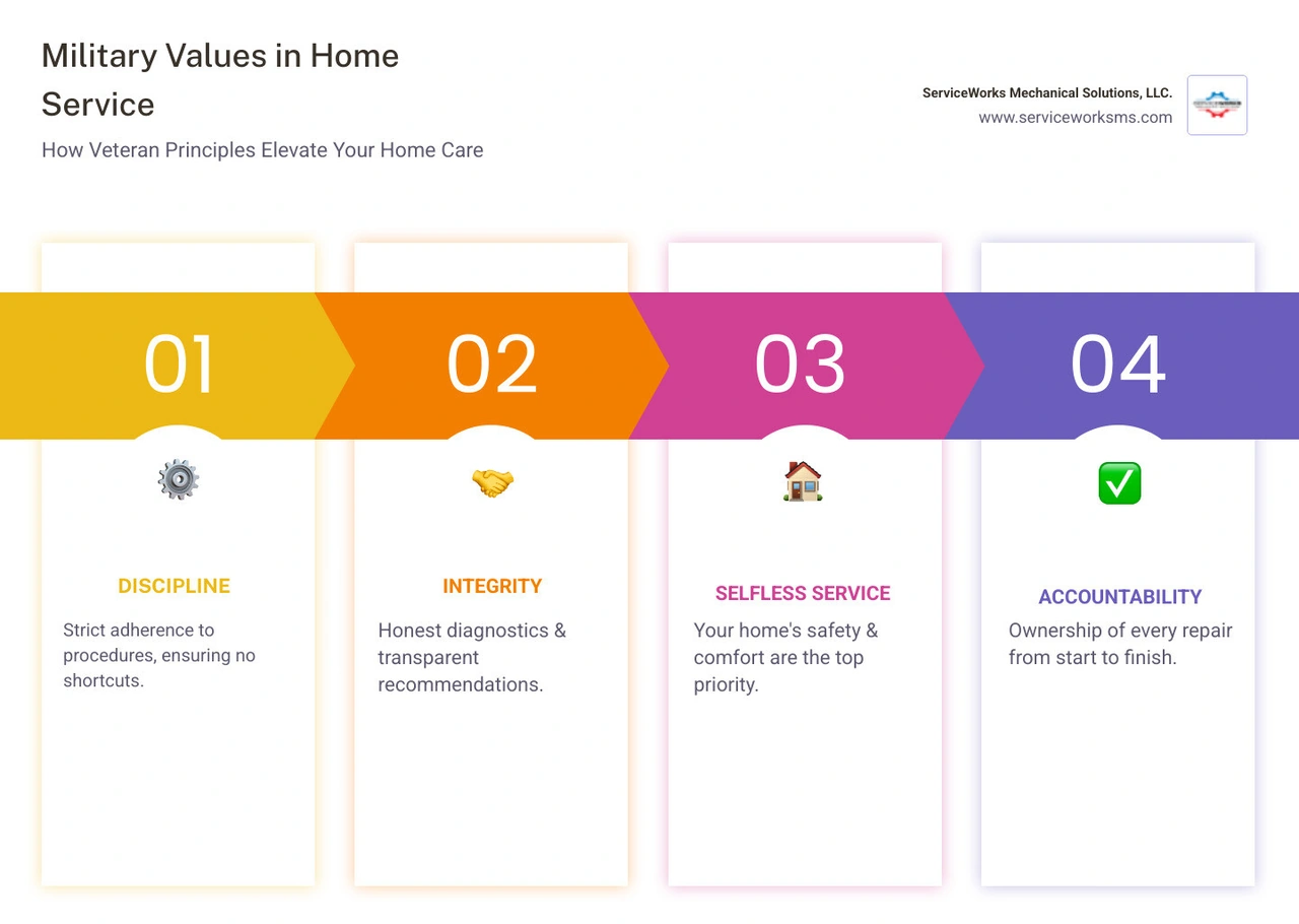 infographic showing how military values like discipline, integrity, and selfless service translate to better home service infographic showing how military values like discipline, integrity, and selfless service translate to better home service