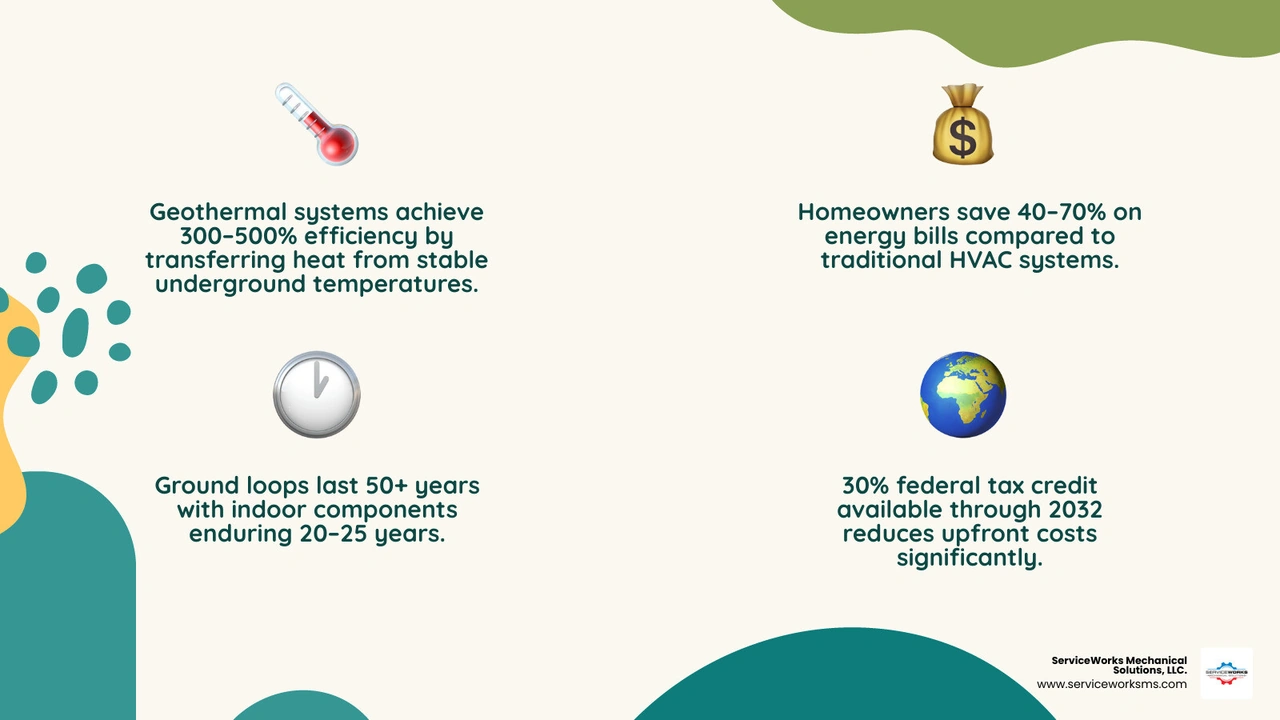 Infographic showing the geothermal heating and cooling cycle, efficiency ratings, lifespan, and payback period overview - is Infographic showing the geothermal heating and cooling cycle, efficiency ratings, lifespan, and payback period overview - is