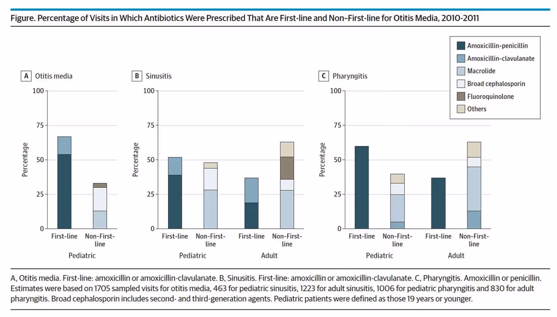 Bar graphs showing the percentage of ambulatory visits with first-line versus non-first-line antibiotic prescribing for otitis media, sinusitis, and pharyngitis.